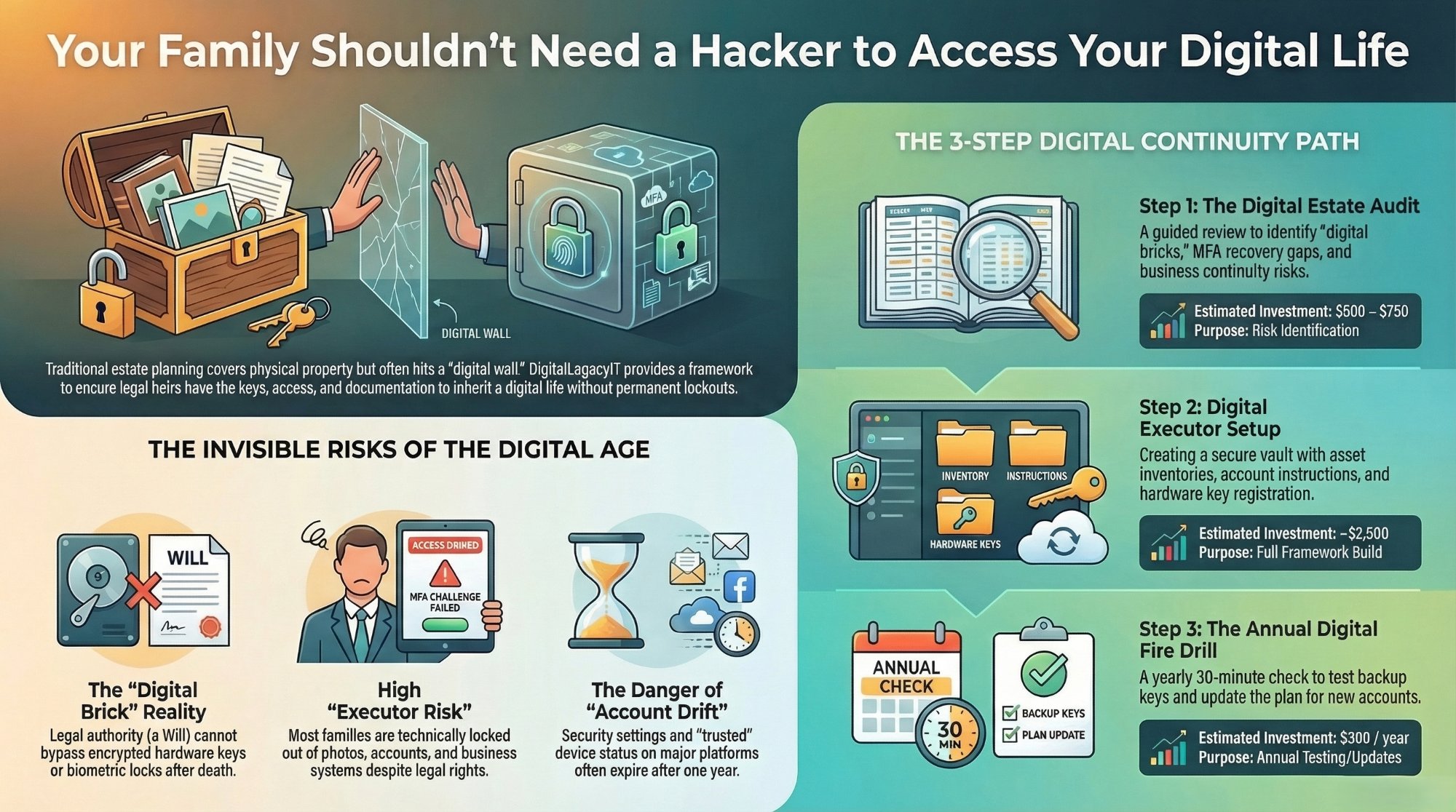 DigitalLegacyIT – The 3-Step Digital Continuity Path