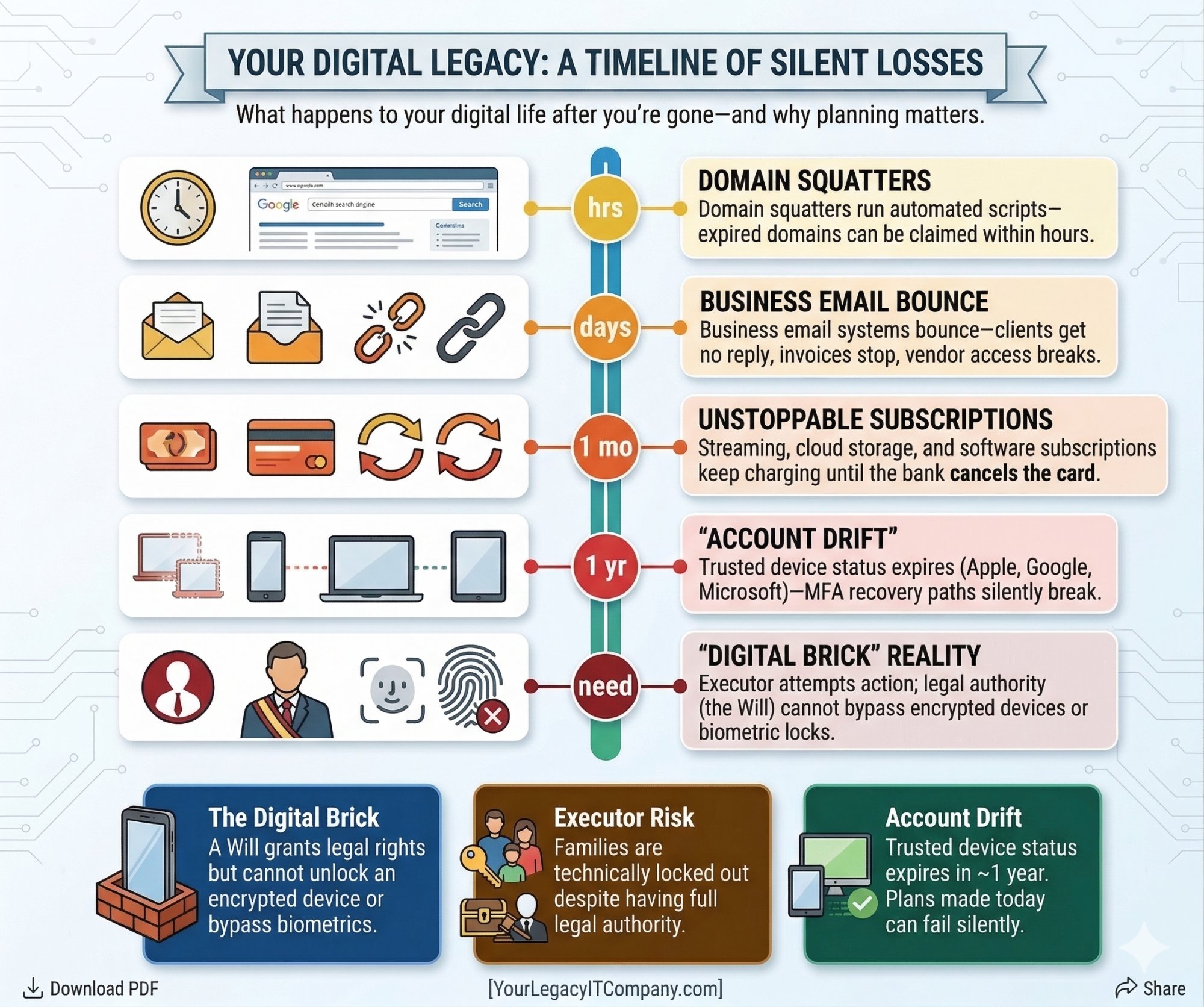 Your Digital Legacy: A Timeline of Silent Losses